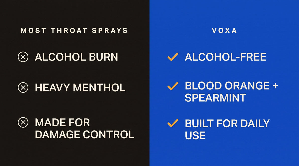 Most throat sprays bring alcohol burn and heavy menthol; VOXA is alcohol-free, blood orange and spearmint, built for daily use